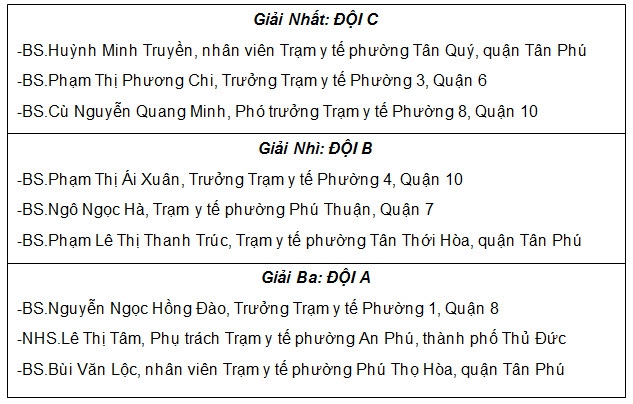“Trưởng trạm y tế giỏi cấp Thành phố” – cơ hội cho các bác sĩ trẻ (14/10) - Ảnh 5. “Trưởng trạm y tế giỏi cấp Thành phố” – cơ hội cho các bác sĩ trẻ (14/10) - Ảnh 5.