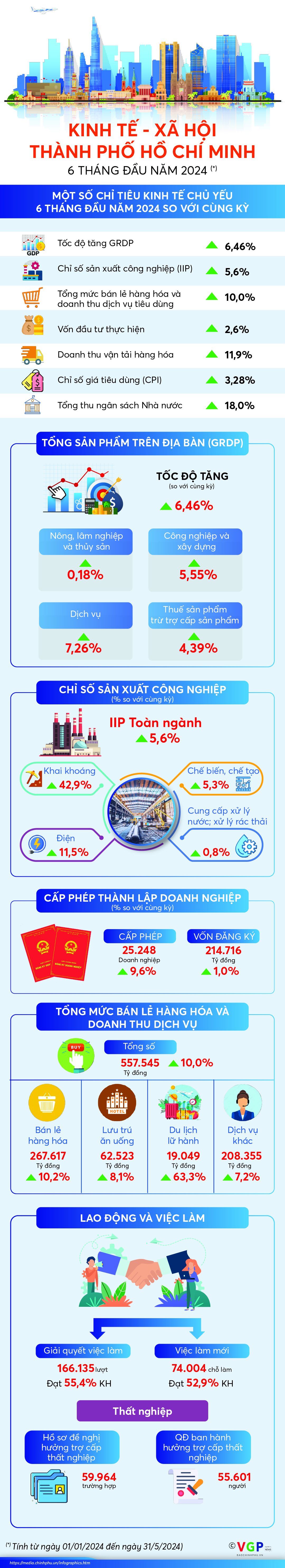 Infographics: 6 tháng, TPHCM tăng trưởng tích cực- Ảnh 1.