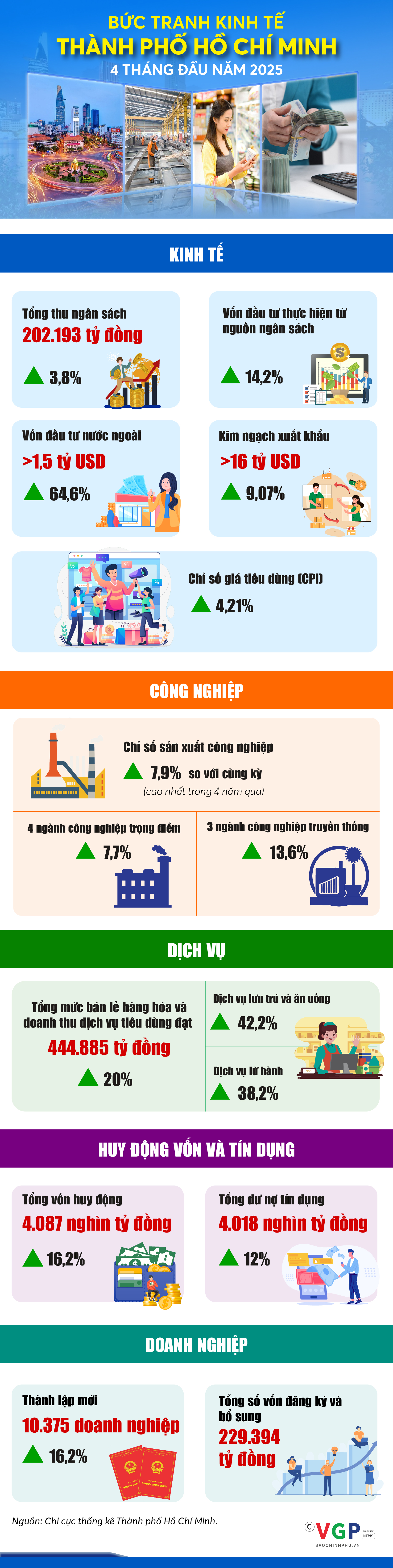 Bức tranh kinh tế TPHCM 4 tháng đầu năm 2025- Ảnh 1.