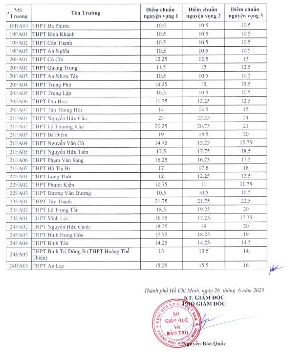 Điểm chuẩn vào lớp 10 TPHCM năm 2025- Ảnh 3.