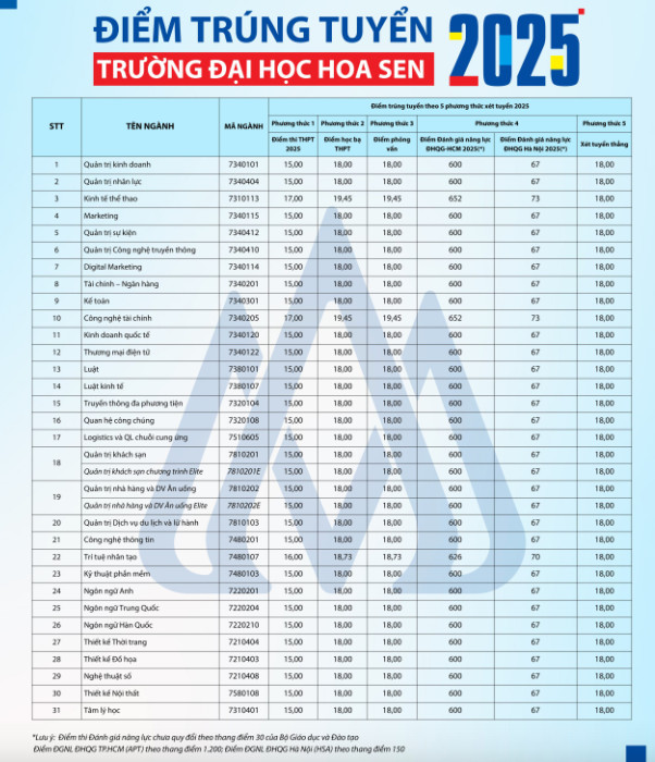 Nhiều trường đại học ở TPHCM công bố điểm chuẩn năm 2025- Ảnh 2. Nhiều trường đại học ở TPHCM công bố điểm chuẩn năm 2025- Ảnh 2.