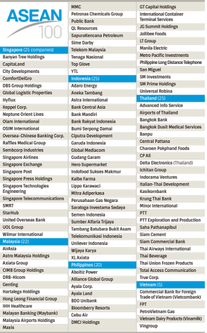 ASEAN Top 100