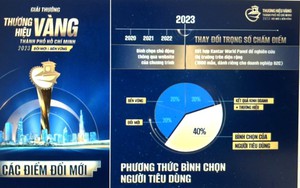 Các điểm mới nổi bật của Giải thưởng Thương hiệu Vàng TPHCM 2023