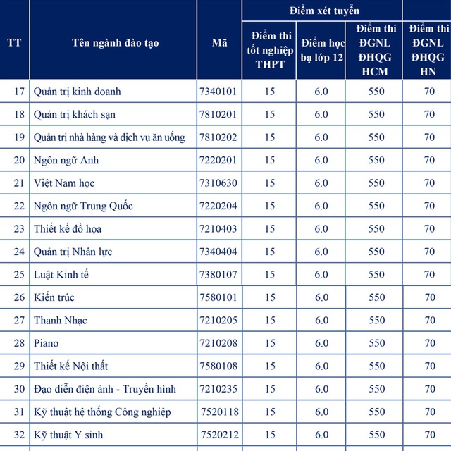 Điểm sàn của Trường ĐH Nguyễn Tất Thành năm 2022 dao động từ 15 – 23 điểm - Ảnh 2.