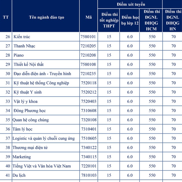 Điểm sàn của Trường ĐH Nguyễn Tất Thành năm 2022 dao động từ 15 – 23 điểm - Ảnh 3.