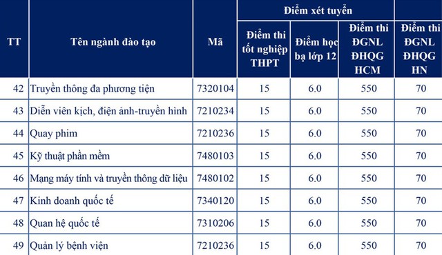 Điểm sàn của Trường ĐH Nguyễn Tất Thành năm 2022 dao động từ 15 – 23 điểm - Ảnh 4.