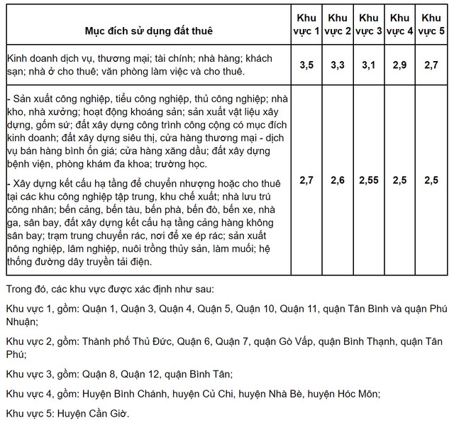 TPHCM muốn giữ nguyên hệ số điều chỉnh giá đất- Ảnh 1.