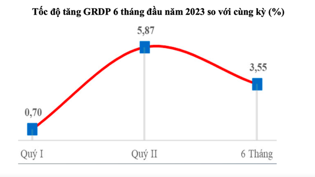 Kinh tế TPHCM tăng trưởng trở lại - Ảnh 1.