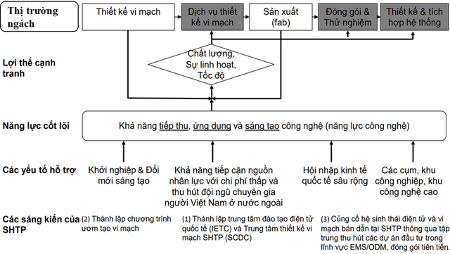 Chiến lược nào cho ngành vi mạch bán dẫn Việt Nam? - Ảnh 2.