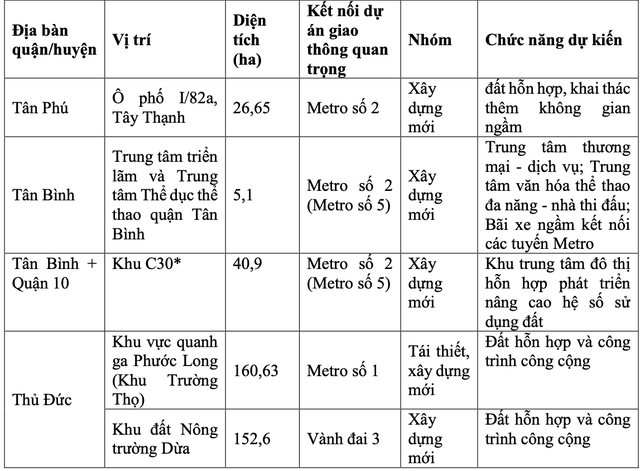 TPHCM xác định được 11 vị trí làm TOD theo Nghị quyết 98- Ảnh 2.