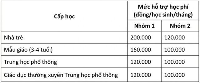 TPHCM đề xuất miễn học phí cho học sinh các cấp- Ảnh 2.