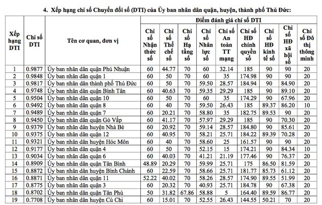 Quận Phú Nhuận dẫn đầu TPHCM về chuyển đổi số- Ảnh 1. Quận Phú Nhuận dẫn đầu TPHCM về chuyển đổi số- Ảnh 1.