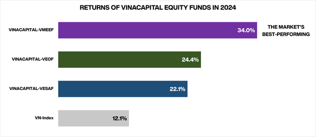 Quỹ mở VINACAPITAL-VMEEF đạt lợi nhuận dẫn đầu toàn thị trường năm 2024- Ảnh 1.