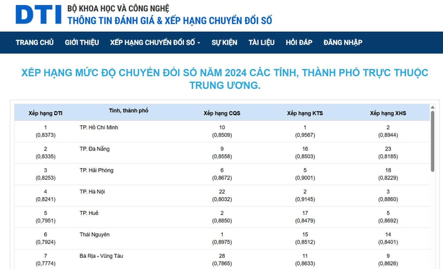 TPHCM giữ vững vị trí trong nhóm dẫn đầu cả nước về chuyển đổi số- Ảnh 1. TPHCM giữ vững vị trí trong nhóm dẫn đầu cả nước về chuyển đổi số- Ảnh 1.