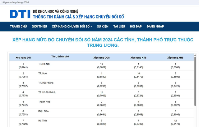 TPHCM giữ vững vị trí trong nhóm dẫn đầu cả nước về chuyển đổi số- Ảnh 2. TPHCM giữ vững vị trí trong nhóm dẫn đầu cả nước về chuyển đổi số- Ảnh 2.