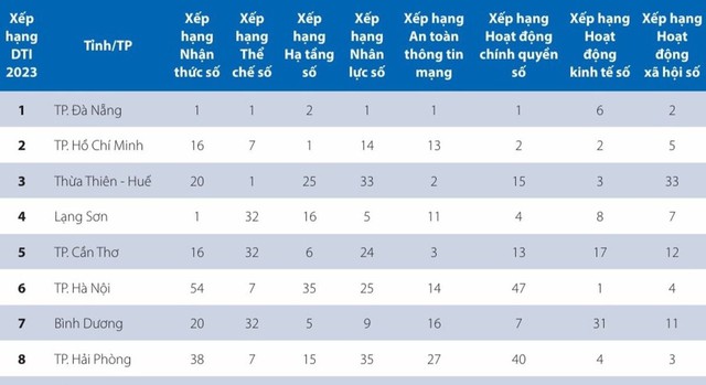 TPHCM đứng thứ hai cả nước về kinh tế số- Ảnh 1.