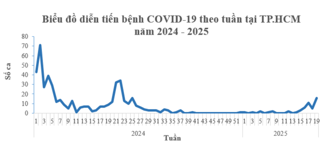 TPHCM: Cảnh báo số ca COVID-19 tăng trở lại- Ảnh 1. TPHCM: Cảnh báo số ca COVID-19 tăng trở lại- Ảnh 1.