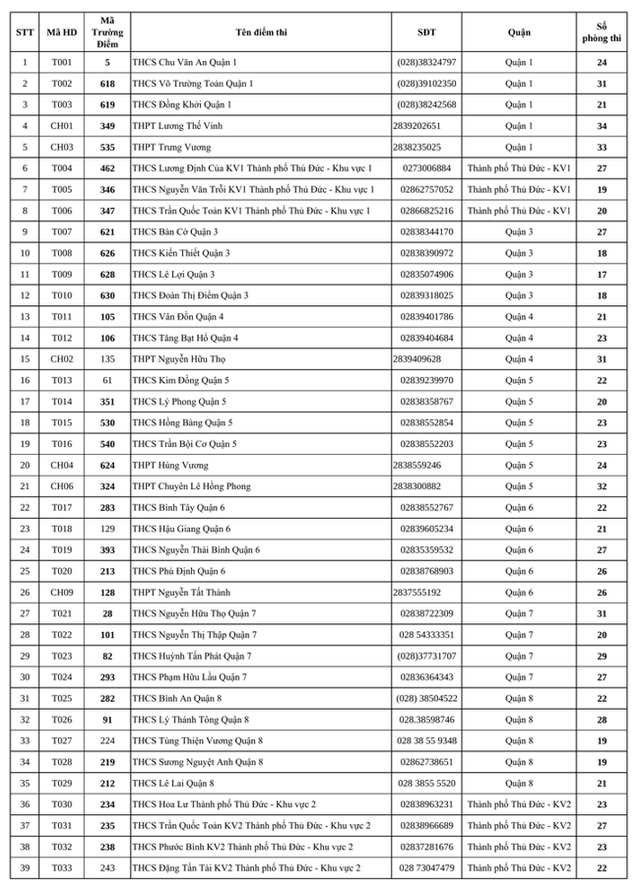 TPHCM: 142 điểm thi lớp 10 công lập năm học 2025-2026- Ảnh 2. TPHCM: 142 điểm thi lớp 10 công lập năm học 2025-2026- Ảnh 2.