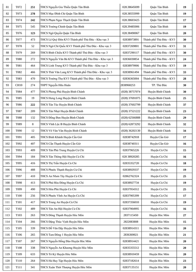 TPHCM: 142 điểm thi lớp 10 công lập năm học 2025-2026- Ảnh 4. TPHCM: 142 điểm thi lớp 10 công lập năm học 2025-2026- Ảnh 4.
