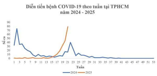 Số ca COVID-19 tăng nhanh, Sở Y tế Thành phố khuyến cáo- Ảnh 2.