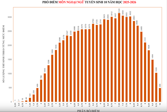 Phổ điểm 3 môn thi tuyển sinh lớp 10 ở TPHCM- Ảnh 3. Phổ điểm 3 môn thi tuyển sinh lớp 10 ở TPHCM- Ảnh 3.