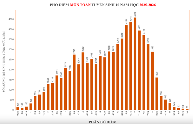 Phổ điểm 3 môn thi tuyển sinh lớp 10 ở TPHCM- Ảnh 1. Phổ điểm 3 môn thi tuyển sinh lớp 10 ở TPHCM- Ảnh 1.