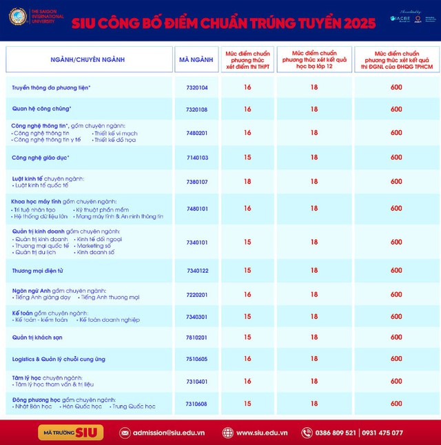 Nhiều trường đại học ở TPHCM công bố điểm chuẩn năm 2025- Ảnh 3. Nhiều trường đại học ở TPHCM công bố điểm chuẩn năm 2025- Ảnh 3.
