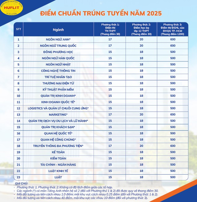 Nhiều trường đại học ở TPHCM công bố điểm chuẩn năm 2025- Ảnh 4. Nhiều trường đại học ở TPHCM công bố điểm chuẩn năm 2025- Ảnh 4.