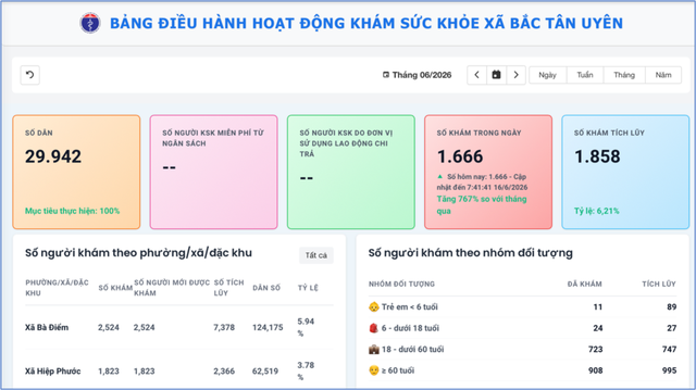 Hơn 2,3 triệu người đã có dữ liệu sức khỏe- Ảnh 2. Hơn 2,3 triệu người đã có dữ liệu sức khỏe- Ảnh 2.