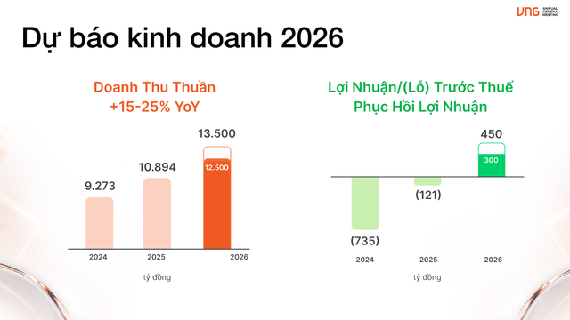 VNG kiến tạo hệ sinh thái số Việt Nam trong kỷ nguyên AI- Ảnh 2. VNG kiến tạo hệ sinh thái số Việt Nam trong kỷ nguyên AI- Ảnh 2.