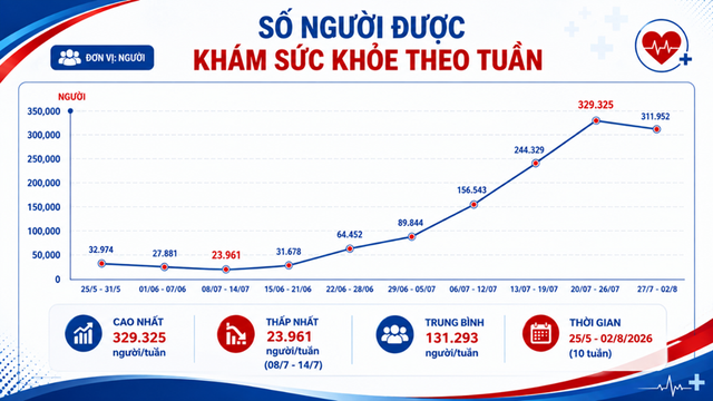 Phát triển hệ thống y tế đa tầng, nâng cao chất lượng chăm sóc sức khỏe người dân- Ảnh 1. Phát triển hệ thống y tế đa tầng, nâng cao chất lượng chăm sóc sức khỏe người dân- Ảnh 1.