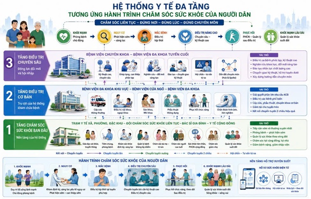 Phát triển hệ thống y tế đa tầng, nâng cao chất lượng chăm sóc sức khỏe người dân- Ảnh 2. Phát triển hệ thống y tế đa tầng, nâng cao chất lượng chăm sóc sức khỏe người dân- Ảnh 2.
