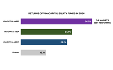 Quỹ mở VINACAPITAL-VMEEF đạt lợi nhuận dẫn đầu to&#224;n thị trường năm 2024